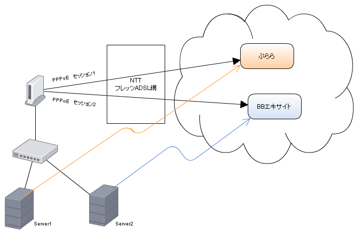 フレッツADSLマルチセッションで複数ISPを使ううイメージ マルチセッションイメージ図
