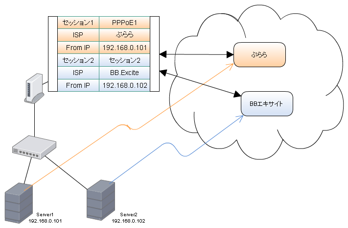 フレッツADSLマルチセッションで複数ISPを使う為の定義 マルチセッションイメージ図