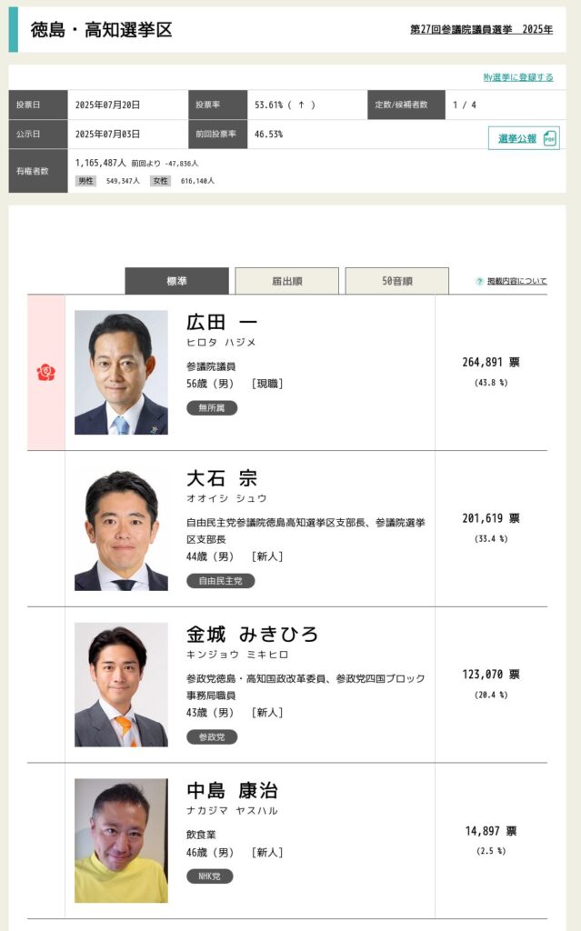 参院選2025高知徳島合区候補者（開票結果）